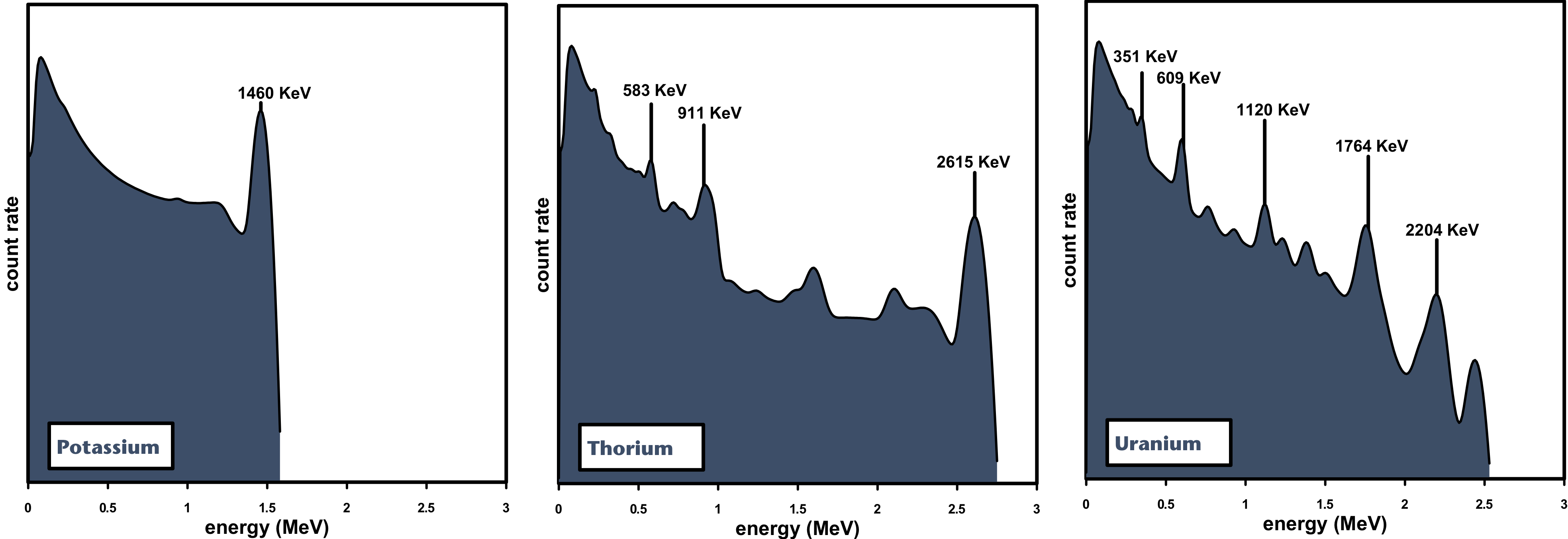 Typical response curves for natural radionuclides